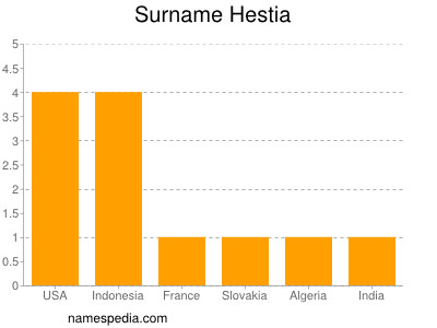 Surname Hestia