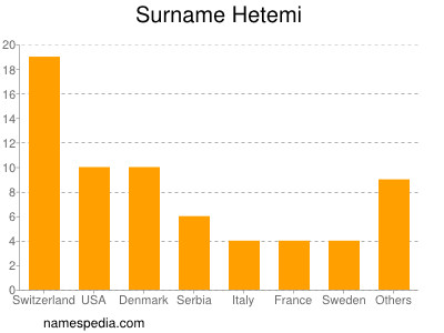 Surname Hetemi