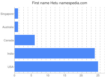 Given name Hetu