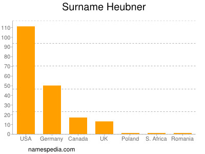 Surname Heubner