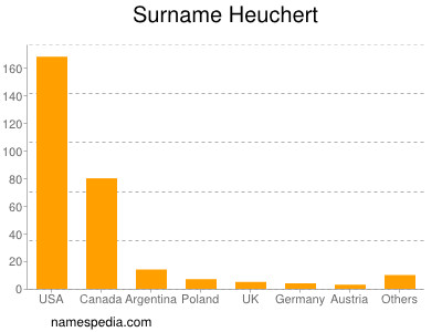 Surname Heuchert