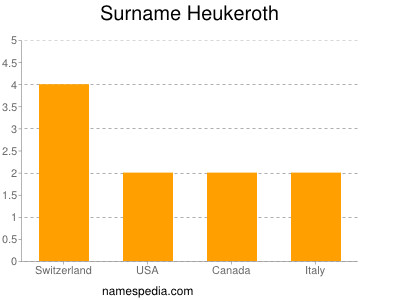 Surname Heukeroth