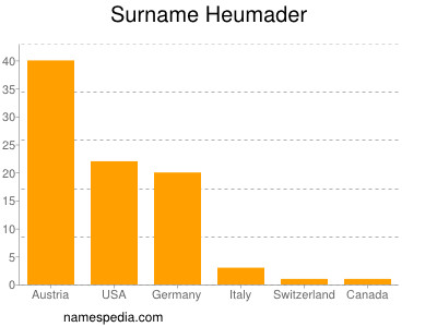 Surname Heumader