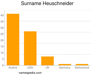 Surname Heuschneider