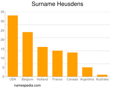 Surname Heusdens