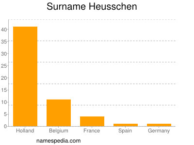 Surname Heusschen