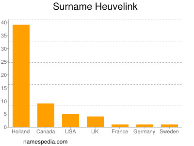 Surname Heuvelink