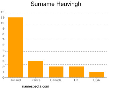 Surname Heuvingh