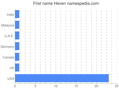Given name Heven