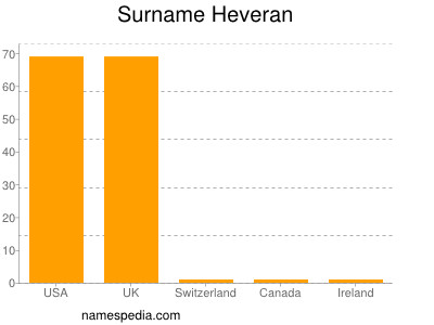 Surname Heveran