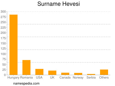 Surname Hevesi