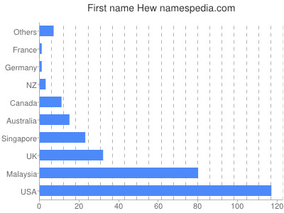 Given name Hew