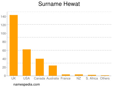 Surname Hewat