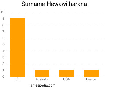 Surname Hewawitharana