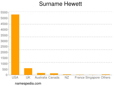 Surname Hewett