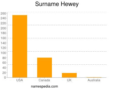Surname Hewey