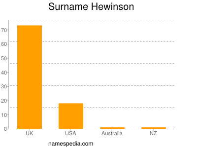 Surname Hewinson