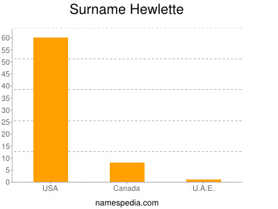 Surname Hewlette