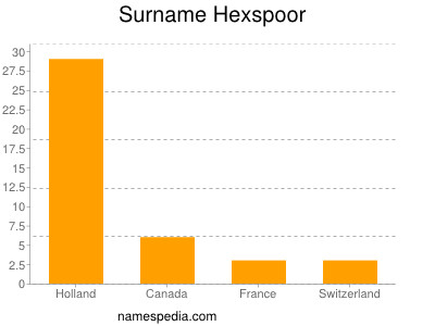 Surname Hexspoor