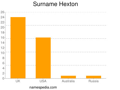 Surname Hexton