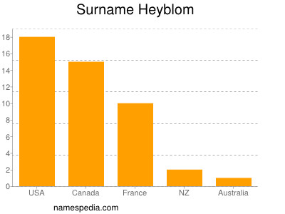 Surname Heyblom
