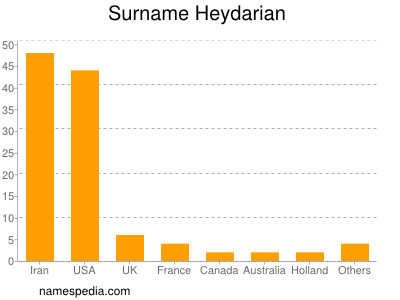Surname Heydarian