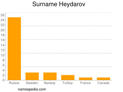 Surname Heydarov
