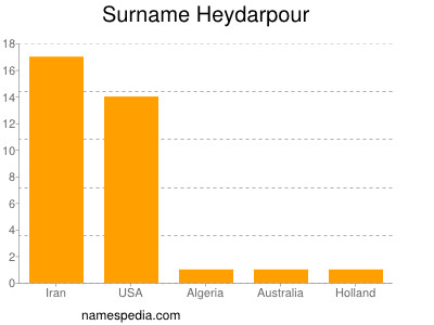Surname Heydarpour
