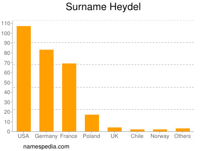 Surname Heydel