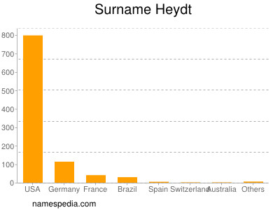 Surname Heydt