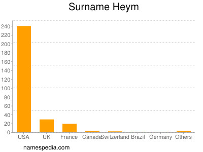 Surname Heym
