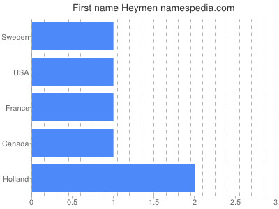 Given name Heymen