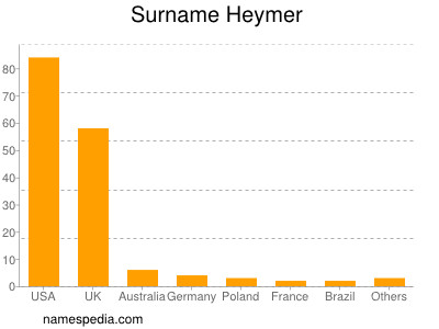 Surname Heymer