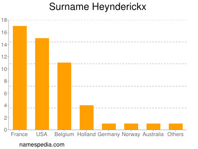 Surname Heynderickx