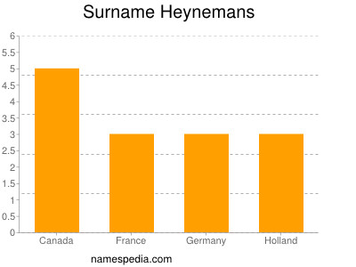 Surname Heynemans