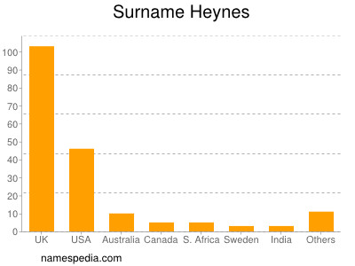 Surname Heynes