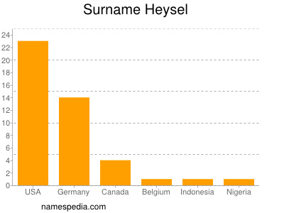 Surname Heysel