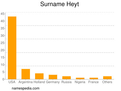 Surname Heyt