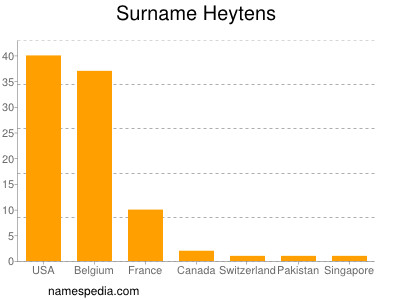 Surname Heytens