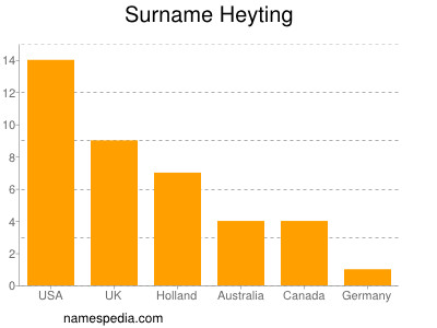 Surname Heyting