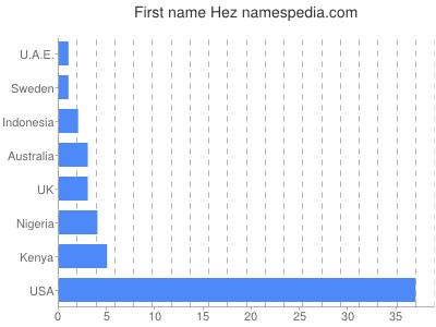 Given name Hez