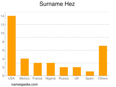 Surname Hez