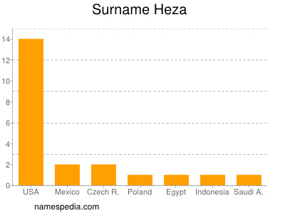 Surname Heza