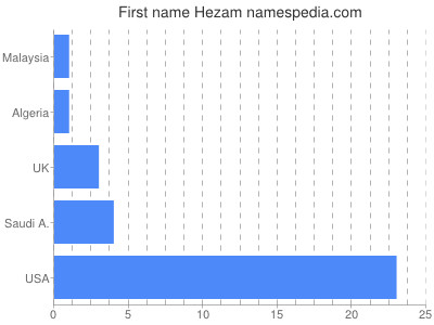 Given name Hezam