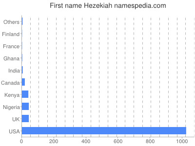 Given name Hezekiah