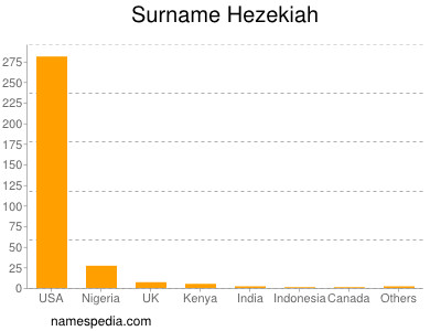 Surname Hezekiah