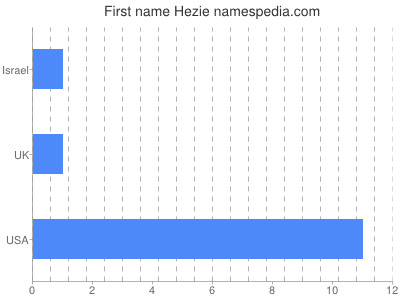 Given name Hezie