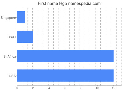 Given name Hga