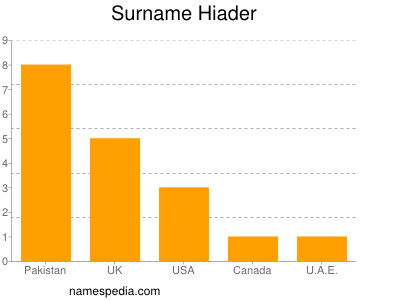 Surname Hiader