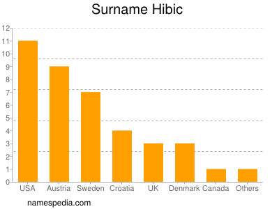 Surname Hibic